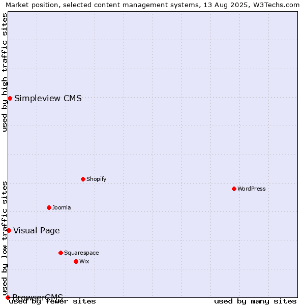 Market position of Simpleview CMS vs. Visual Page vs. BrowserCMS