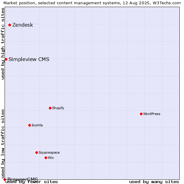 Market position of Zendesk vs. Simpleview CMS vs. BrowserCMS