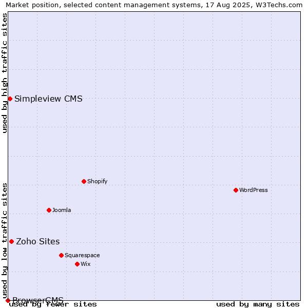 Market position of Zoho Sites vs. Simpleview CMS vs. BrowserCMS