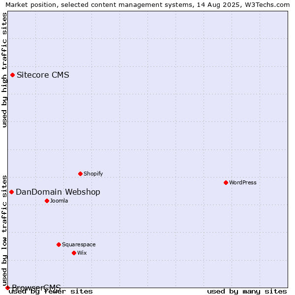 Market position of Sitecore CMS vs. DanDomain Webshop vs. BrowserCMS