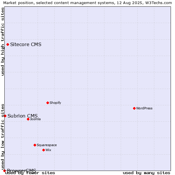 Market position of Sitecore CMS vs. Subrion CMS vs. BrowserCMS