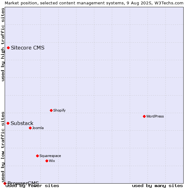 Market position of Sitecore CMS vs. Substack vs. BrowserCMS