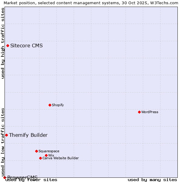 Market position of Sitecore CMS vs. Themify Builder vs. BrowserCMS