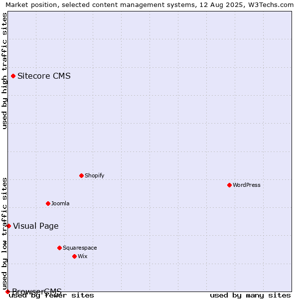 Market position of Sitecore CMS vs. Visual Page vs. BrowserCMS
