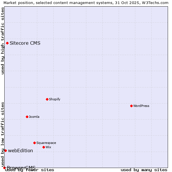 Market position of Sitecore CMS vs. webEdition vs. BrowserCMS