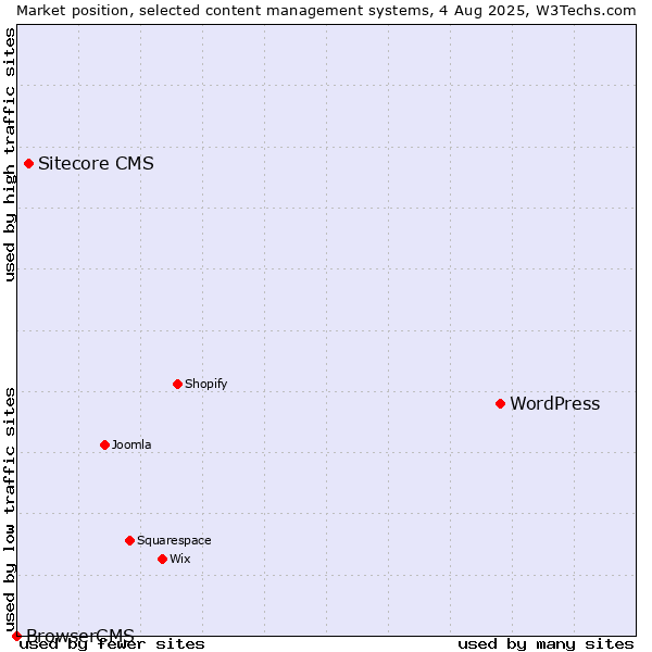 Market position of WordPress vs. Sitecore CMS vs. BrowserCMS