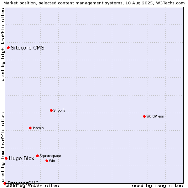 Market position of Sitecore CMS vs. Hugo Blox vs. BrowserCMS