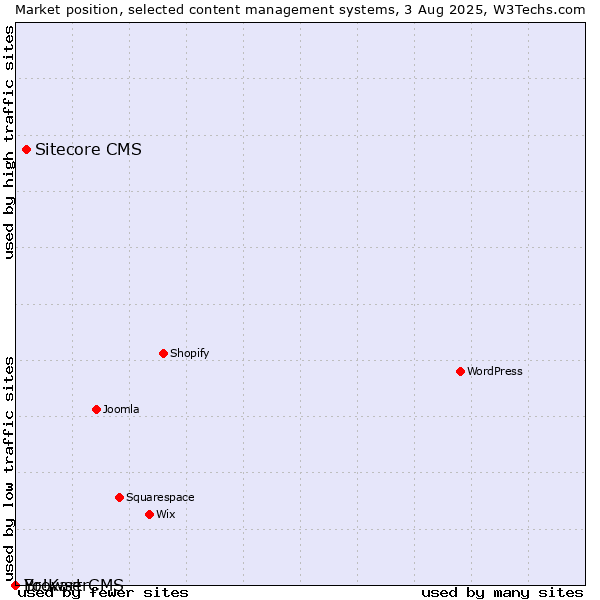 Market position of Sitecore CMS vs. BrowserCMS vs. Yo!Kart