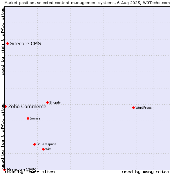 Market position of Sitecore CMS vs. Zoho Commerce vs. BrowserCMS