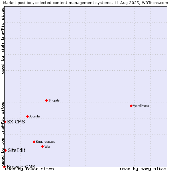 Market position of SiteEdit vs. SX CMS vs. BrowserCMS