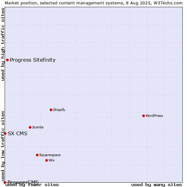 Market position of Progress Sitefinity vs. SX CMS vs. BrowserCMS