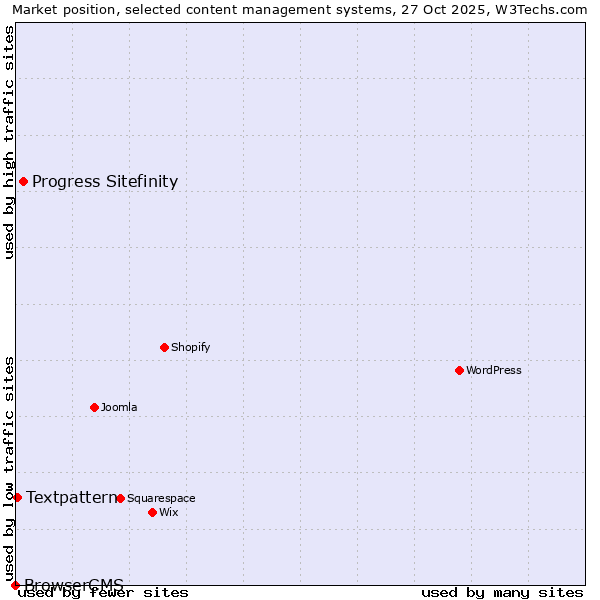 Market position of Progress Sitefinity vs. Textpattern vs. BrowserCMS