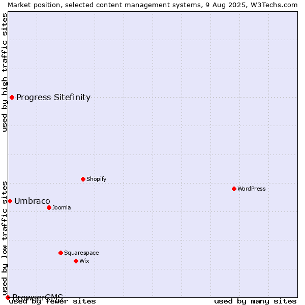 Market position of Progress Sitefinity vs. Umbraco vs. BrowserCMS