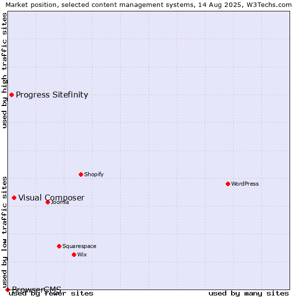 Market position of Visual Composer vs. Progress Sitefinity vs. BrowserCMS