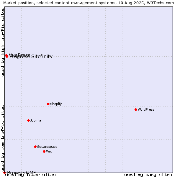 Market position of Progress Sitefinity vs. VuePress vs. BrowserCMS