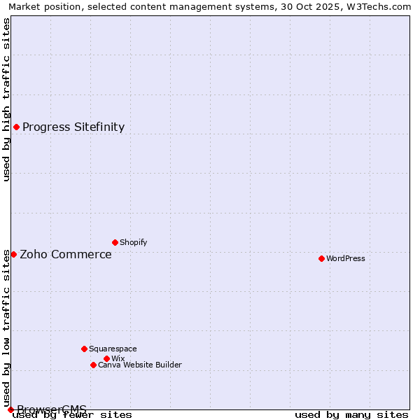 Market position of Progress Sitefinity vs. Zoho Commerce vs. BrowserCMS
