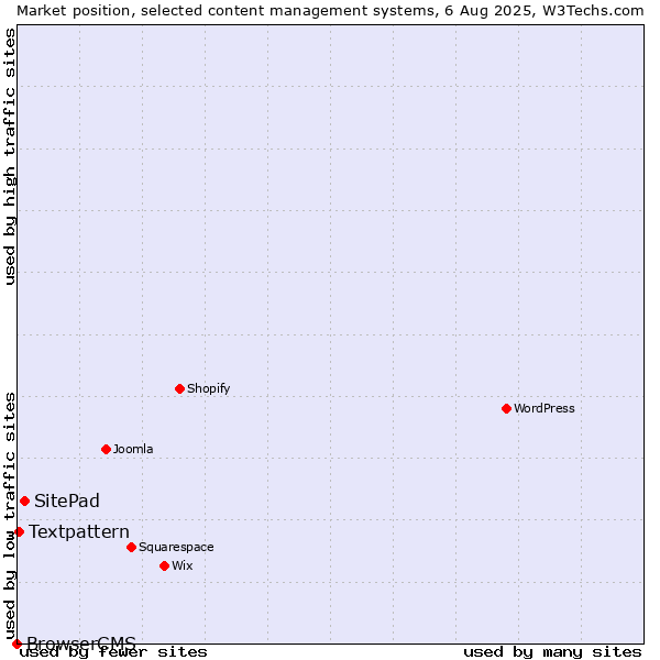 Market position of SitePad vs. Textpattern vs. BrowserCMS