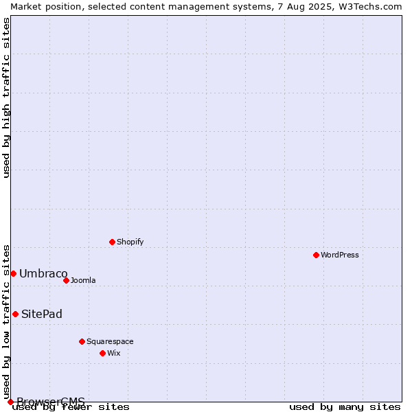 Market position of SitePad vs. Umbraco vs. BrowserCMS