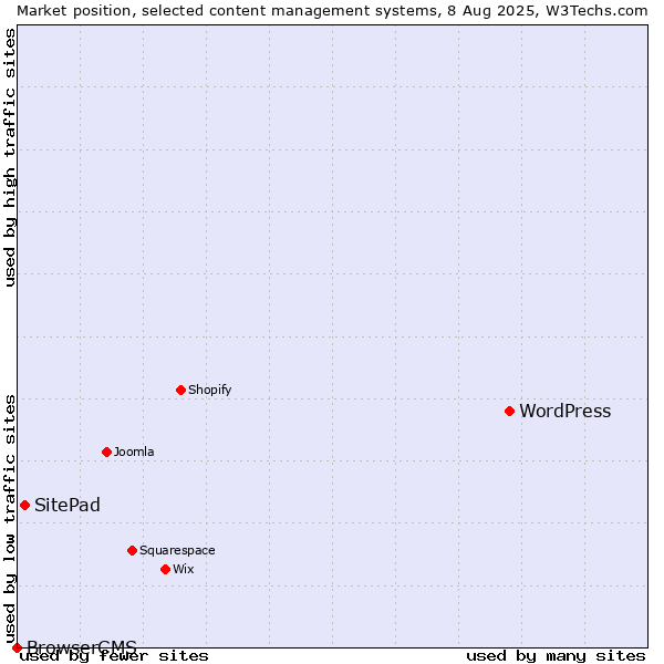 Market position of WordPress vs. SitePad vs. BrowserCMS