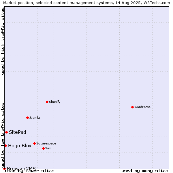 Market position of SitePad vs. Hugo Blox vs. BrowserCMS