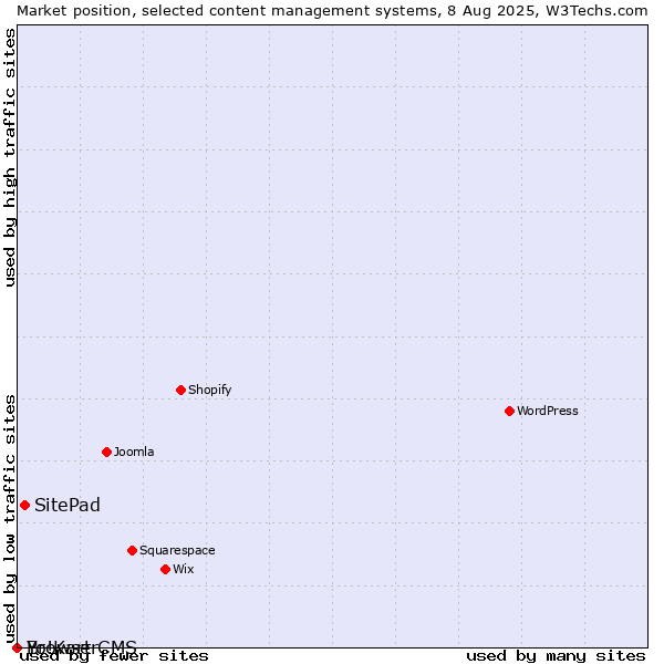 Market position of SitePad vs. BrowserCMS vs. Yo!Kart