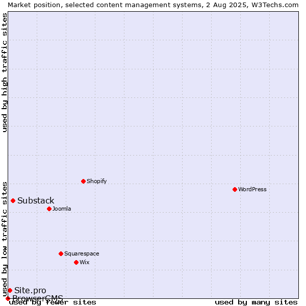 Market position of Substack vs. Site.pro vs. BrowserCMS
