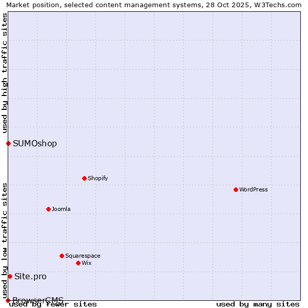 Market position of Site.pro vs. SUMOshop vs. BrowserCMS