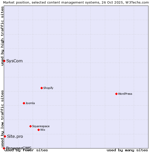 Market position of Site.pro vs. SysCom vs. BrowserCMS