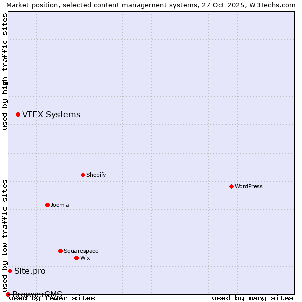 Market position of VTEX Systems vs. Site.pro vs. BrowserCMS