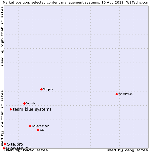 Market position of team.blue systems vs. Site.pro vs. BrowserCMS
