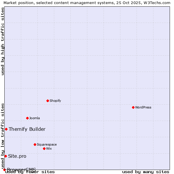 Market position of Themify Builder vs. Site.pro vs. BrowserCMS