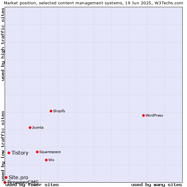 Market position of Tistory vs. Site.pro vs. BrowserCMS