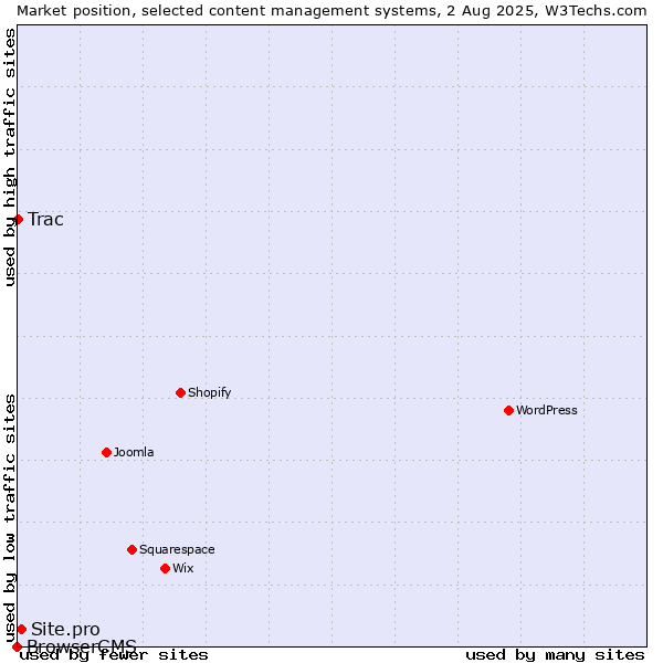 Market position of Site.pro vs. Trac vs. BrowserCMS