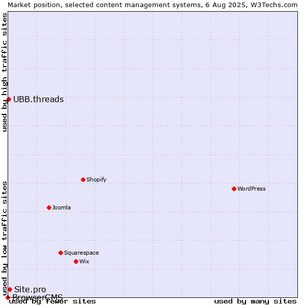 Market position of Site.pro vs. UBB.threads vs. BrowserCMS