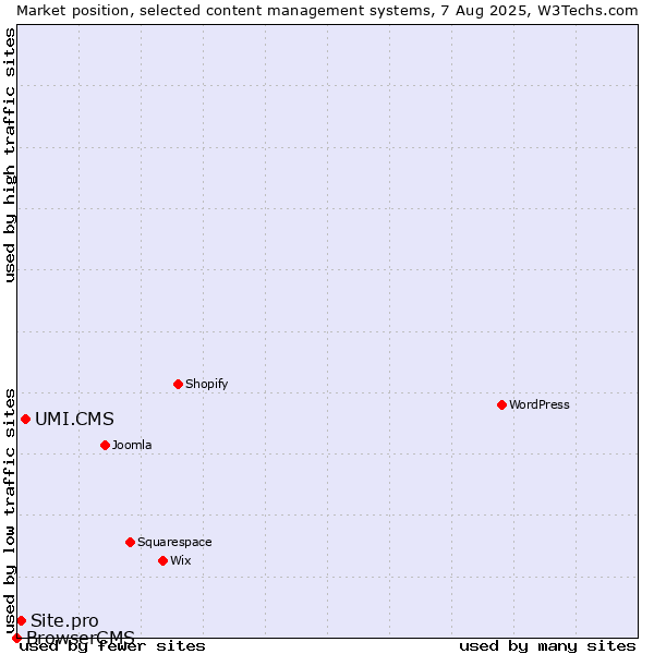 Market position of UMI.CMS vs. Site.pro vs. BrowserCMS