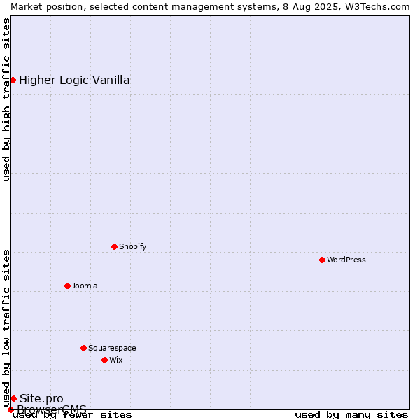 Market position of Site.pro vs. Higher Logic Vanilla vs. BrowserCMS