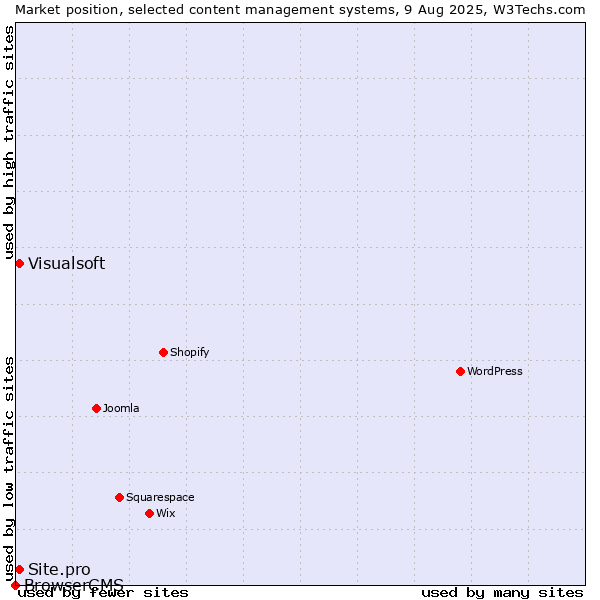 Market position of Visualsoft vs. Site.pro vs. BrowserCMS