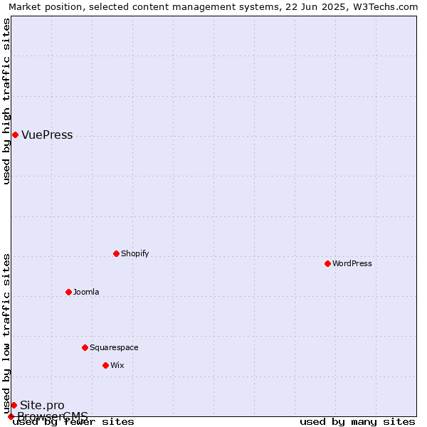 Market position of VuePress vs. Site.pro vs. BrowserCMS