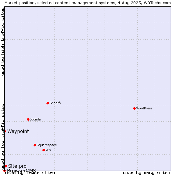 Market position of Site.pro vs. Waypoint vs. BrowserCMS