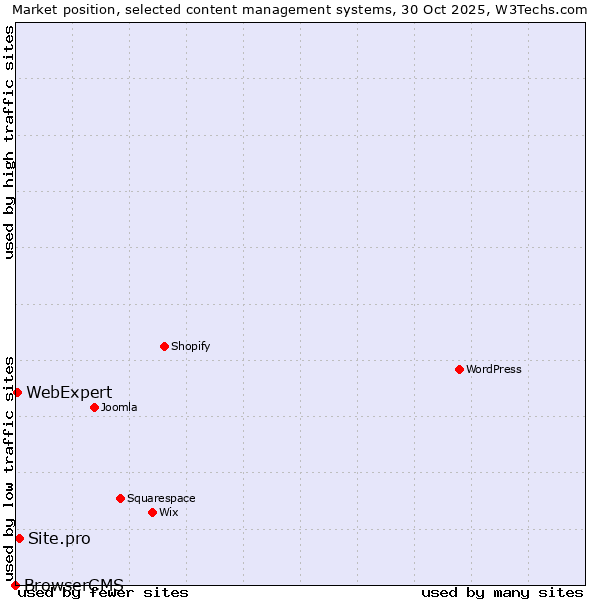 Market position of Site.pro vs. WebExpert vs. BrowserCMS