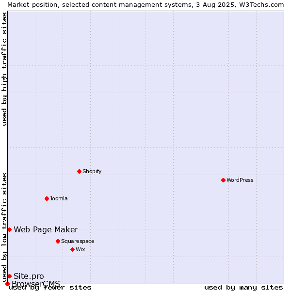 Market position of Web Page Maker vs. Site.pro vs. BrowserCMS
