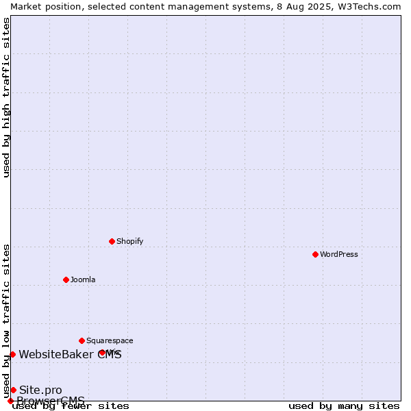 Market position of Site.pro vs. WebsiteBaker CMS vs. BrowserCMS