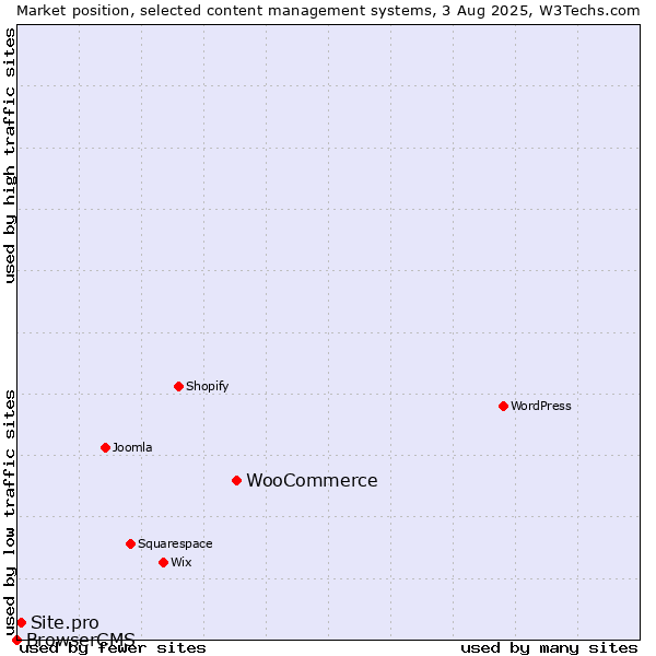 Market position of WooCommerce vs. Site.pro vs. BrowserCMS
