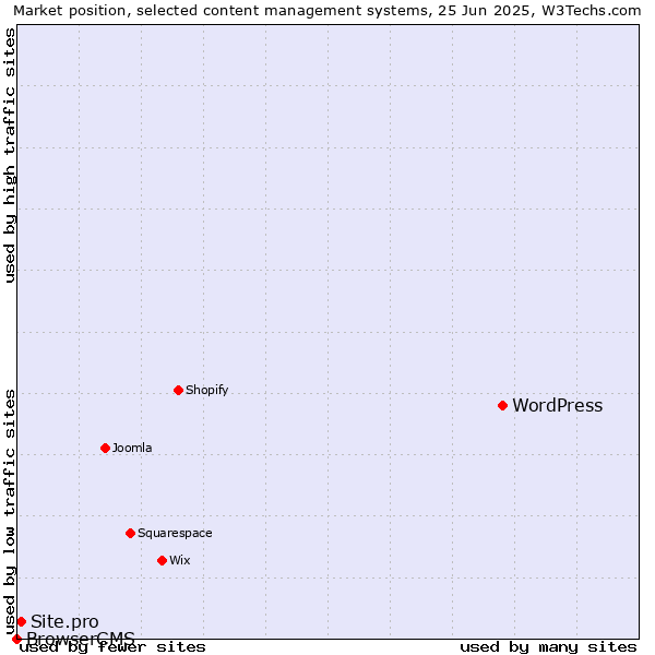 Market position of WordPress vs. Site.pro vs. BrowserCMS
