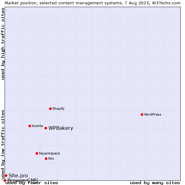 Market position of WPBakery vs. Site.pro vs. BrowserCMS