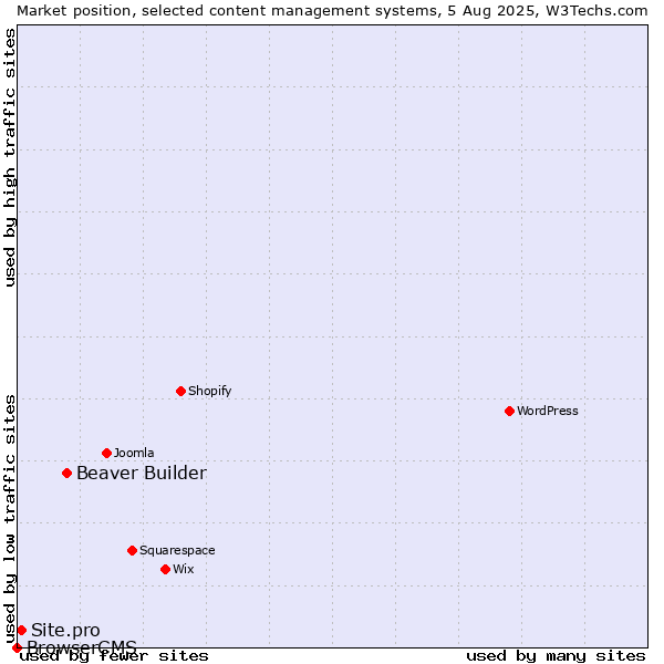 Market position of Beaver Builder vs. Site.pro vs. BrowserCMS