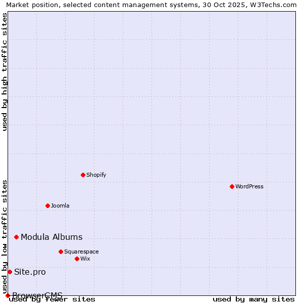 Market position of Modula Albums vs. Site.pro vs. BrowserCMS