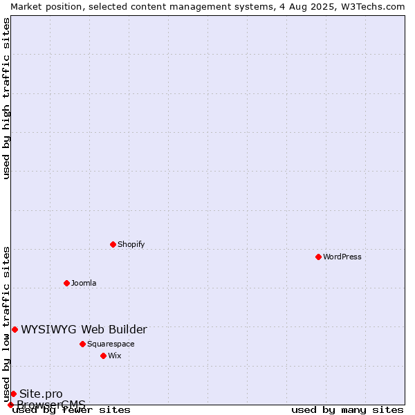 Market position of WYSIWYG Web Builder vs. Site.pro vs. BrowserCMS
