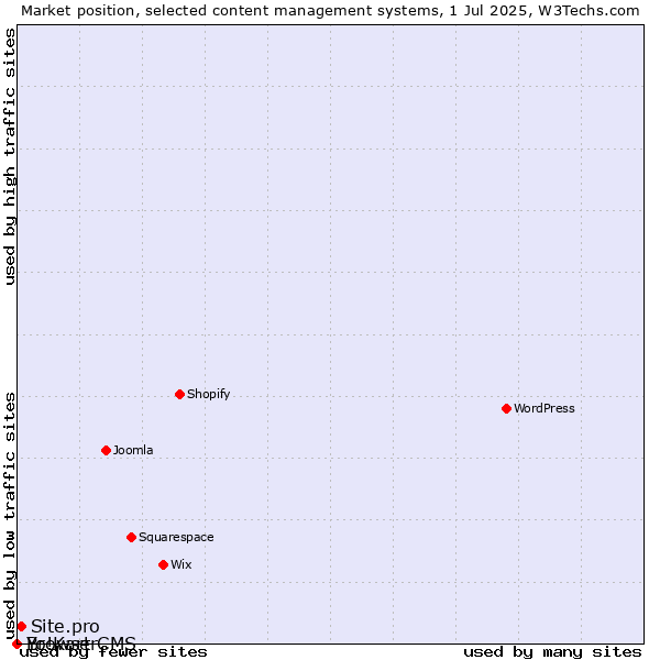 Market position of Site.pro vs. BrowserCMS vs. Yo!Kart
