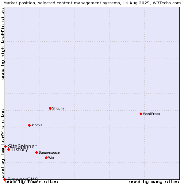 Market position of Tistory vs. SiteSpinner vs. BrowserCMS